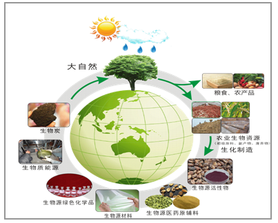 2011农业生物资源生化制造协同创新中心